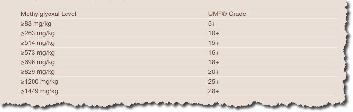 A table showing the amount of MGO associated with each UMG grade